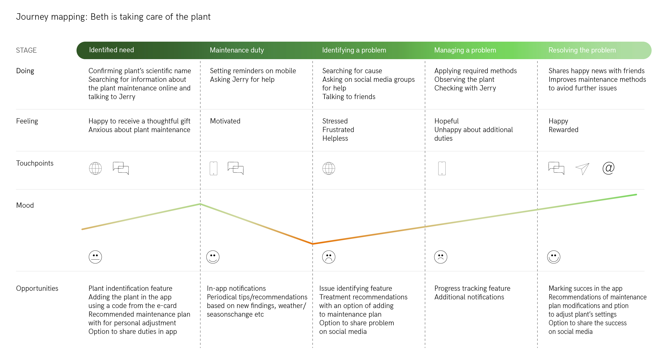 journey mapping Beth